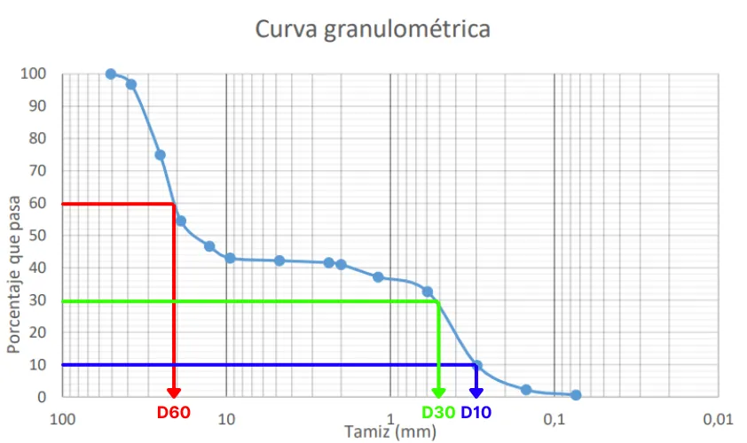 Determinación de D60, D30 y D10.