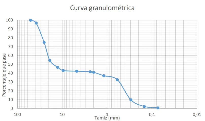 Curva granulométrica
