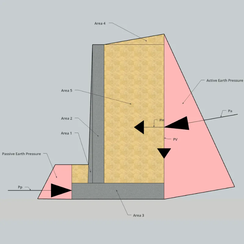Example: forces applied to the wall