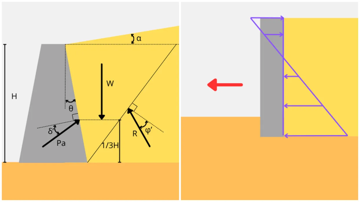 Rankine vs Coulomb para el cálculo del empuje lateral del suelo blog post