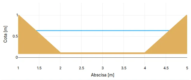 Full section results